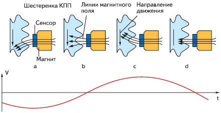 Работа ABS