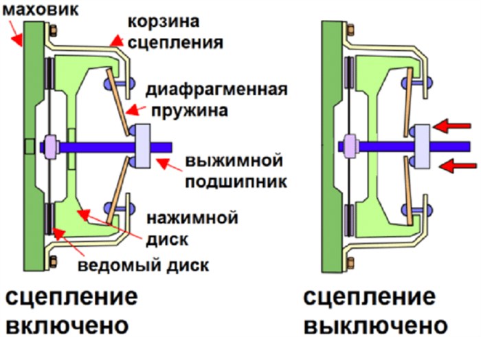 Тугая педаль сцепления