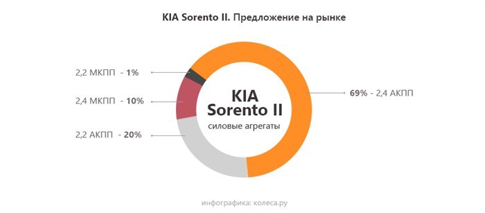 Kia Sorento не заводится из-за свечей зажигания 