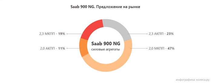 Saab 900 NG двигатели