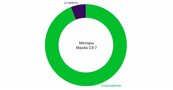 моторы